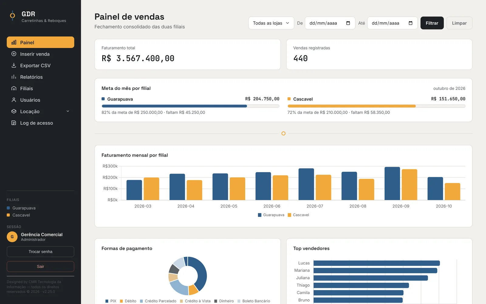 Painel de vendas da GDR